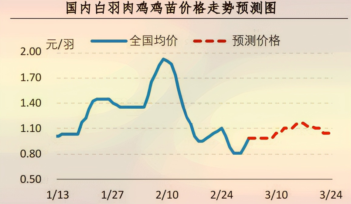 「周报」肉鸡市场行情汇总：鸡肉价格小幅上涨 毛鸡止跌偏强