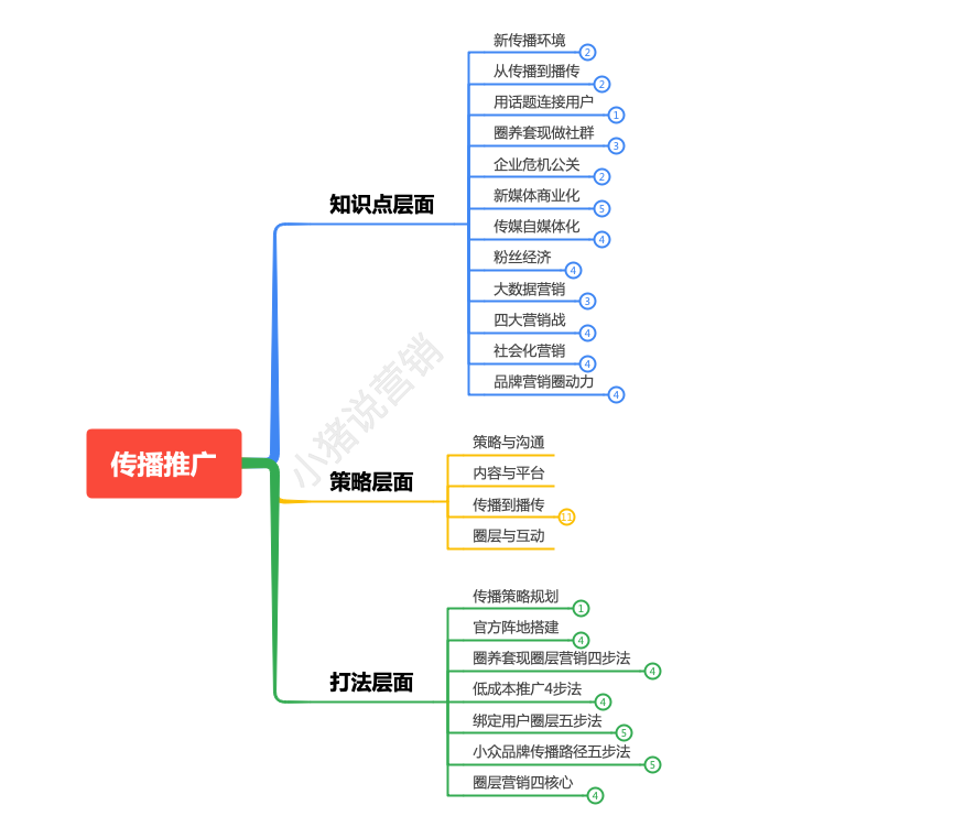 传播推广怎么做？