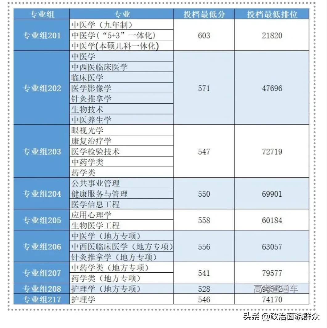 学医的考生关注！广东11所医药类本科专业招生高校2021年录取数据