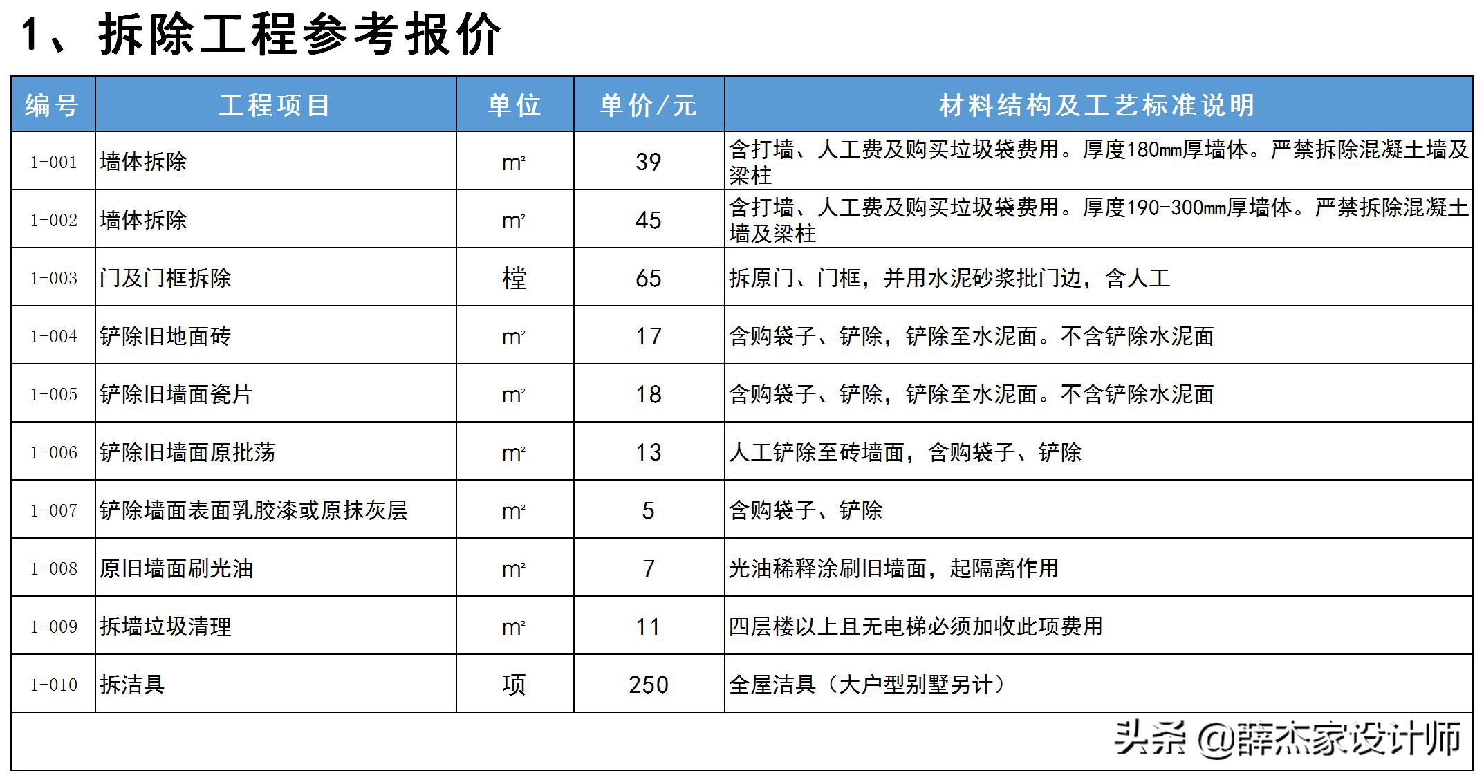 最新室内装修报价明细表「包含工艺与材料说明」