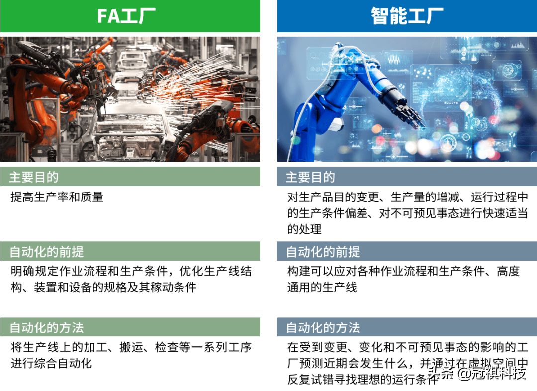 传统FA与智能工厂有什么不同？CPS是关键