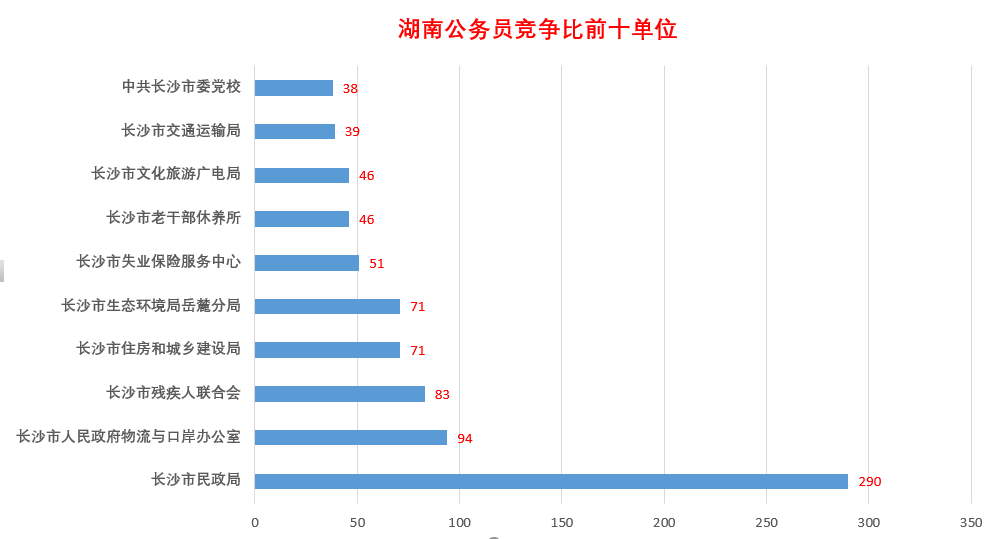 最新！2022年湖南省公务员竞争比前十岗位出炉
