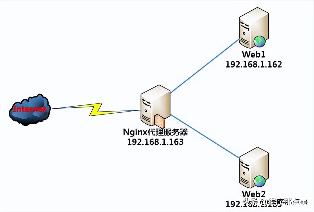 nginx代理（Nginx）
