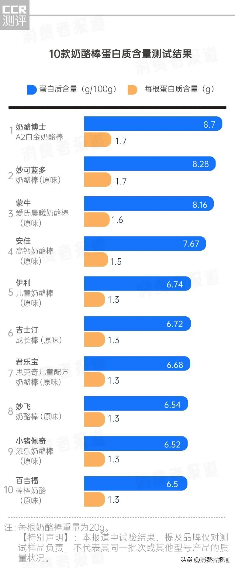 10款奶酪棒测试：百吉福蛋白质及钙含量均垫底，奶酪博士口味评价不佳