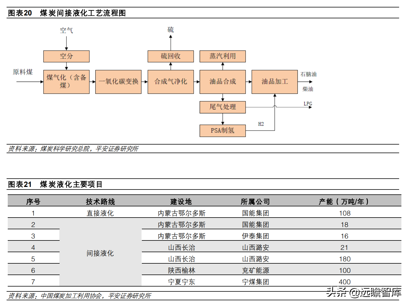 煤炭开采行业深度报告：高油价利好煤制燃料，相关装备受益扩产能