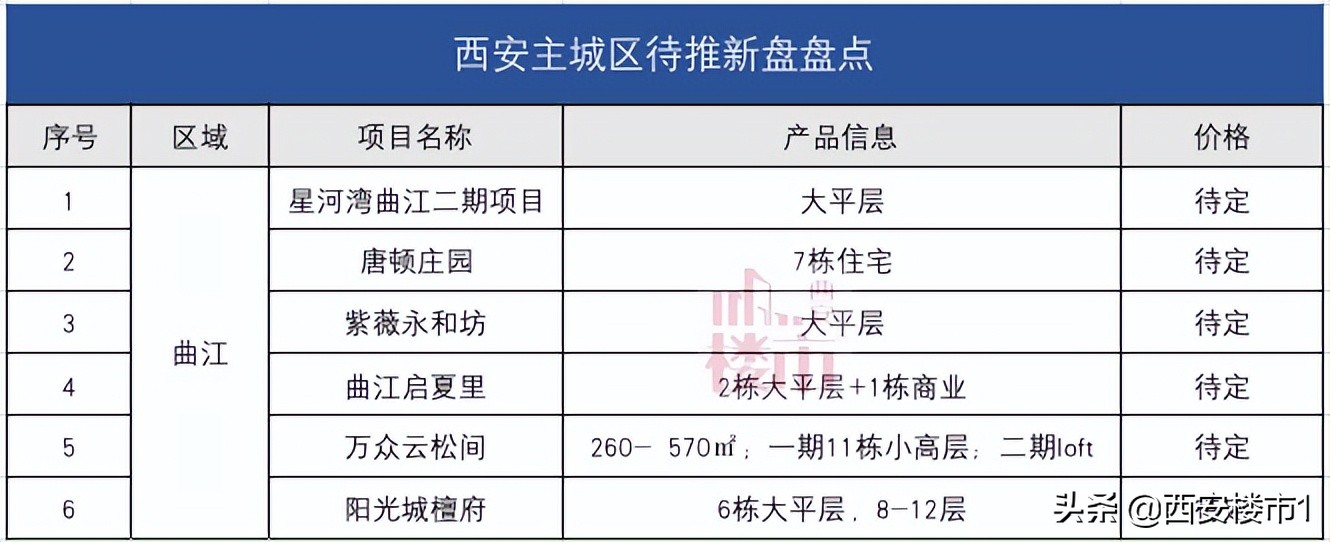 着急吗？25个新盘待推，曲江有6盘，上新有点慢？