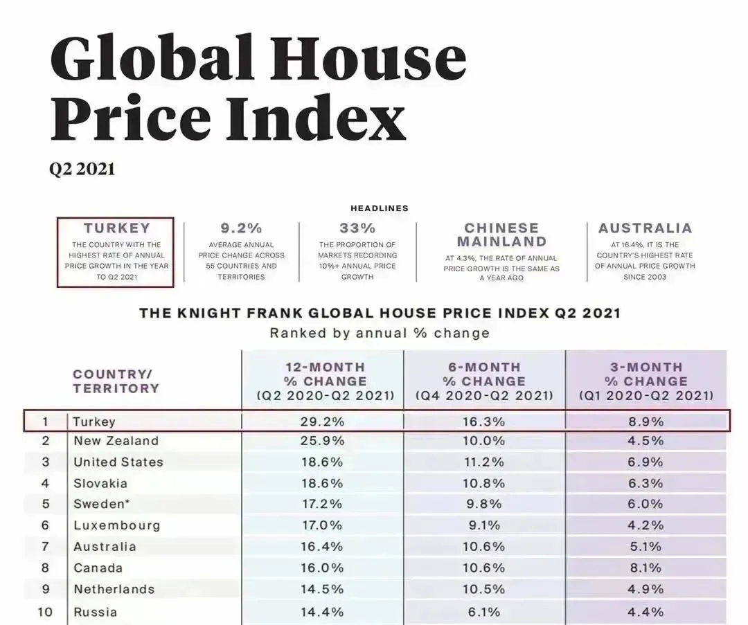 金百汇：全球房产疯长，海外资产配置，抄底柬埔寨美元房产正当时