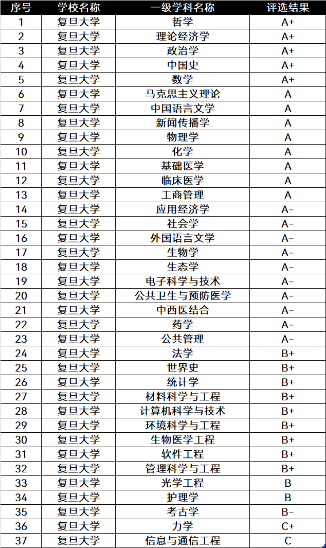 中国排名前十的大学：清北占据前二，武大排第九！附学科评估