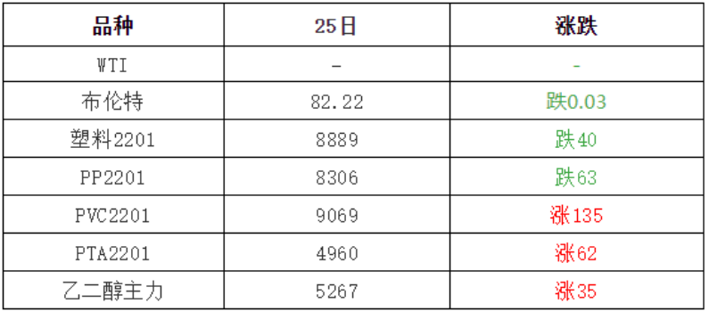 11月26日塑料最新价格盘点，原油价格继续下跌，市场等待提振