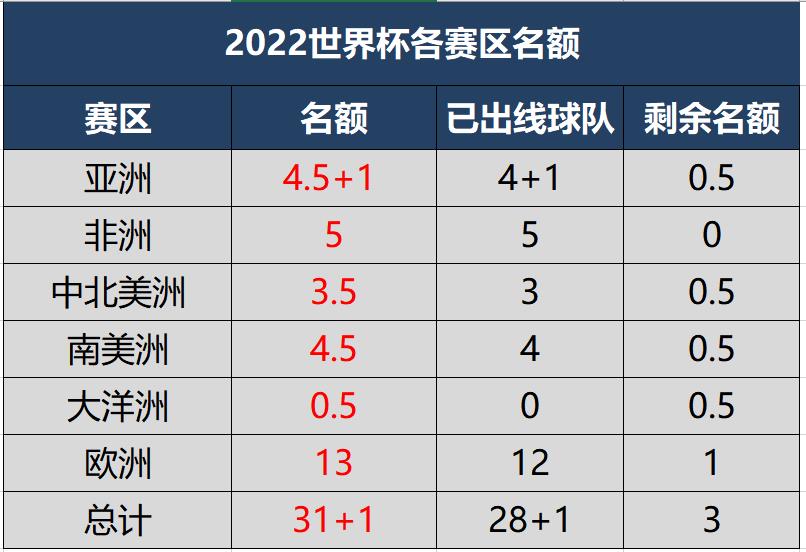 2022年世界杯名额分配48(出线日！2022世界杯32席已确定29席，8队争最后3个名额)