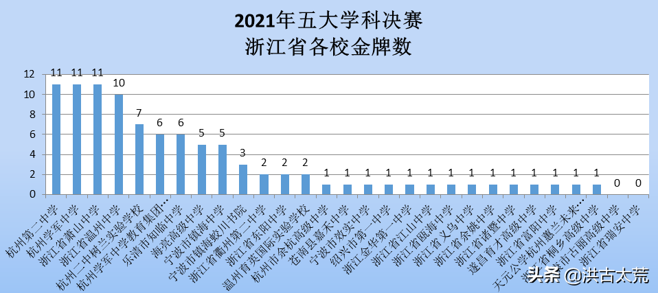 浙江：2021年五大学科决赛，获奖学校数30所——31省市第一
