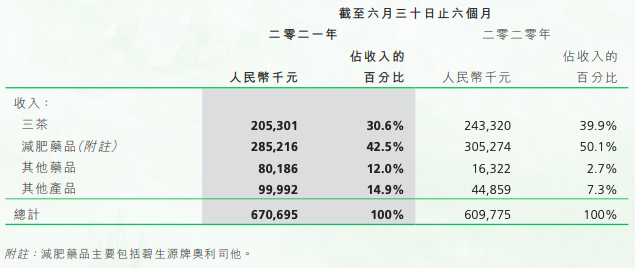 从“两袋茶卖出45亿元”到卖房续命，碧生源能撑多久？