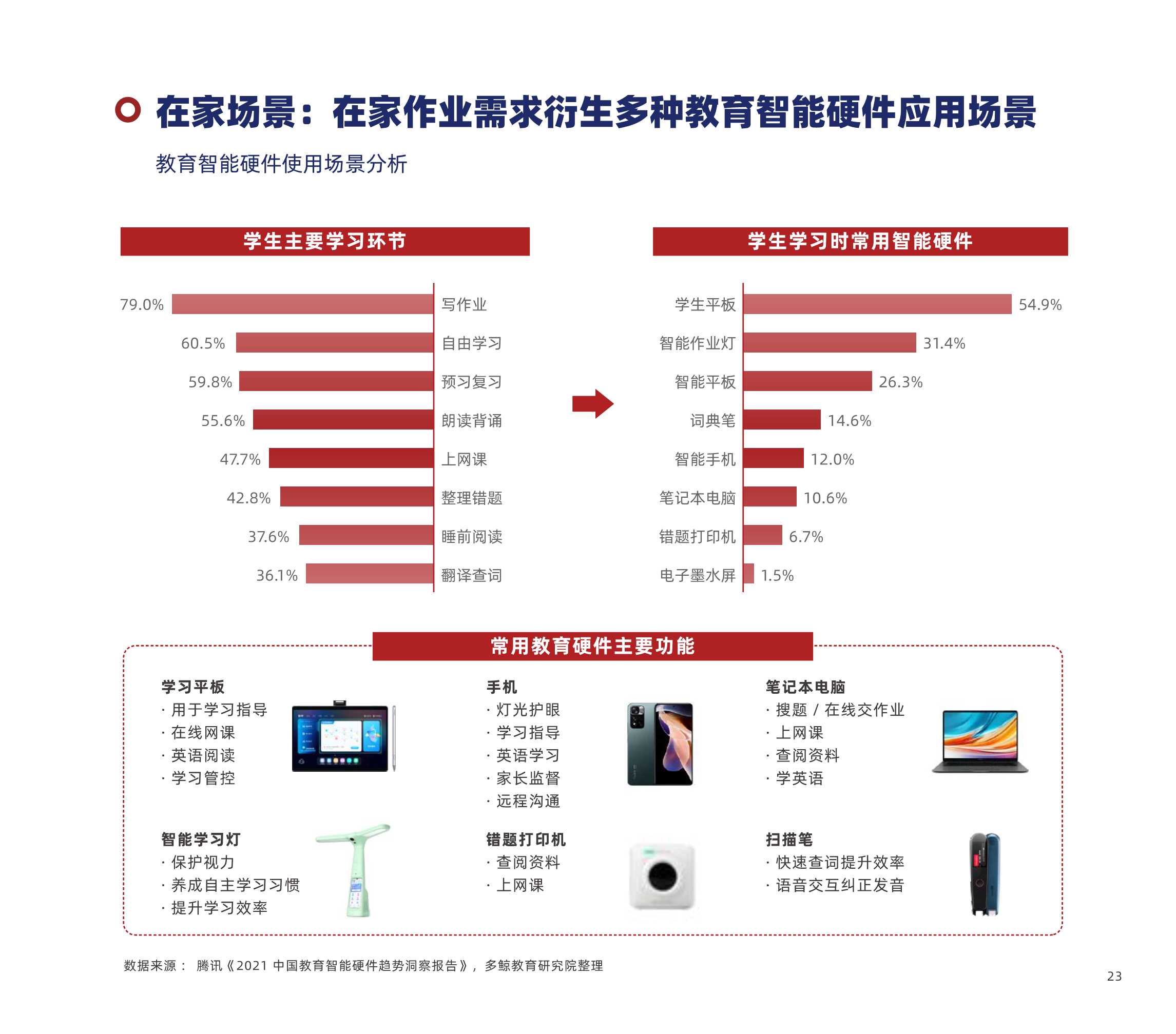 多鲸资本：2022中国教育智能硬件行业报告