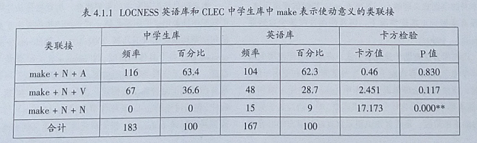 中学生英语写作中make表示使动意义的类联接和搭配研究
