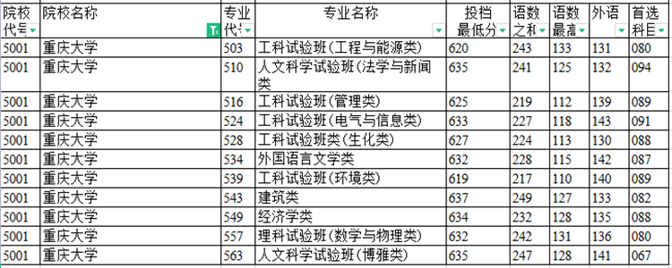 如何查找高校往年录取位次？借助投档分和一分一段表，轻松查位次