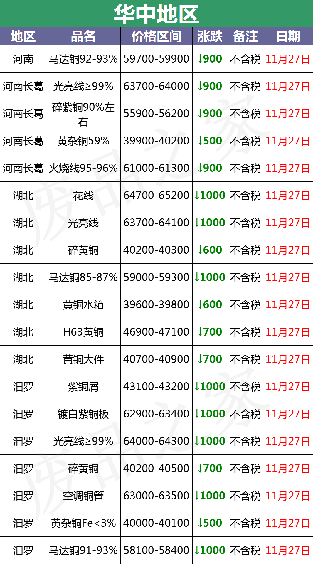 LME铜价暴跌！最新11月27日废铜价格汇总（附铜业厂家采购价）