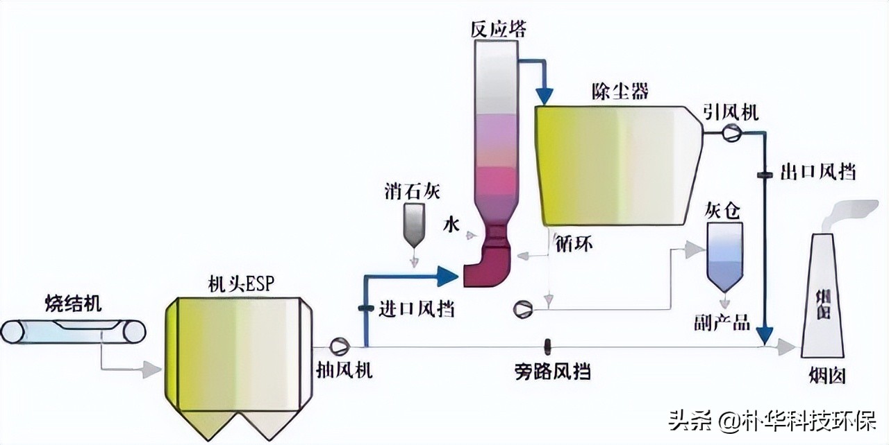 86種廢氣處理工藝流程圖，趕快收藏