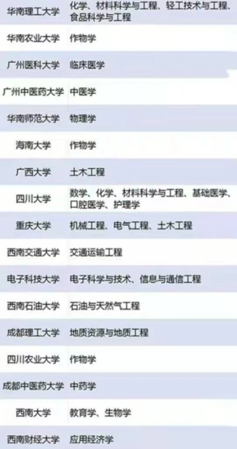 “双一流”高校最新名单出炉，新增7所高校，南方科技大学成黑马
