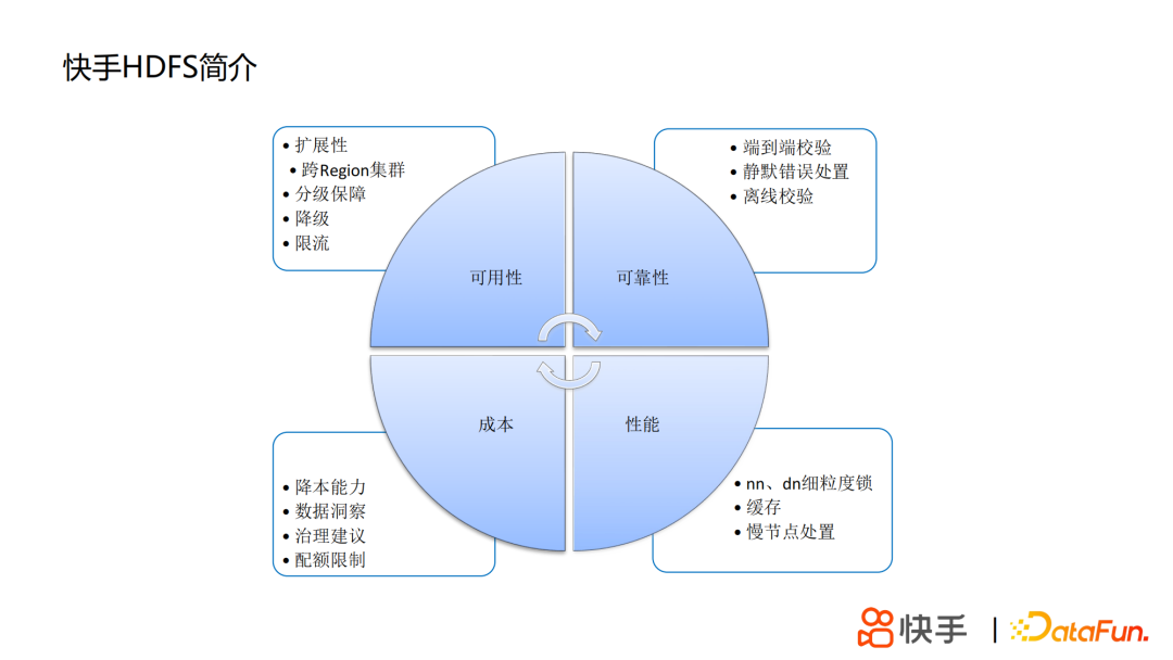 丁定华：快手HDFS的技术演进之路