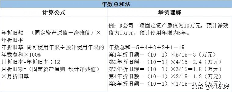 会计实务 | 一文搞懂固定资产的折旧及其方法