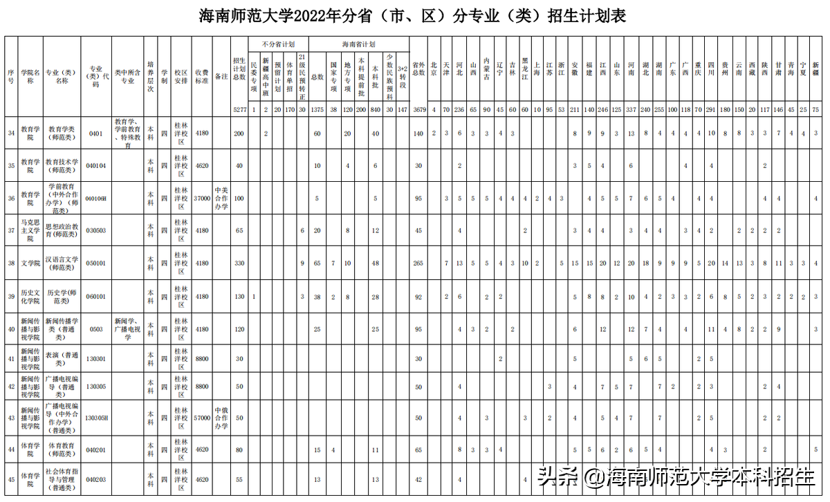 刚刚，海南省高考分数线出炉！海南师范大学公布2022招生计划