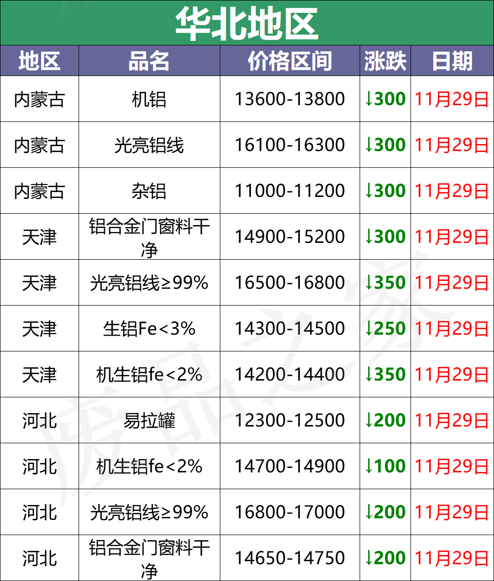 最新11月29日全国铝业厂家收购价格汇总（附价格表）