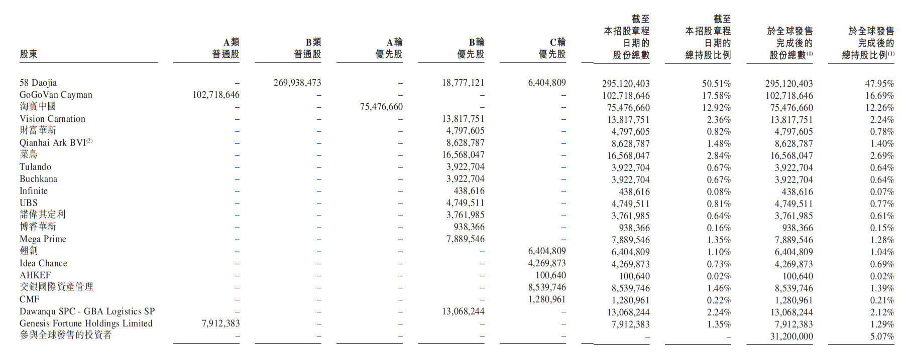 快狗打车上市：陈小华身价超3亿港元 旗下天鹅到家仍等待IPO