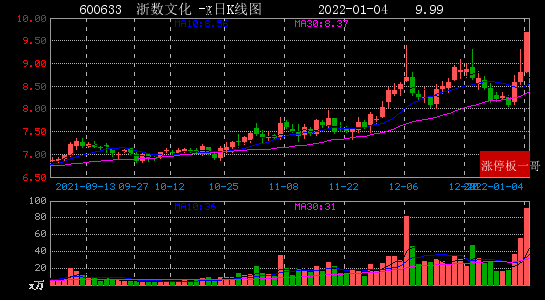 2022年01月04日区块链涨停板梳理