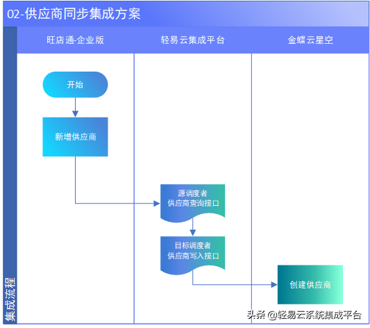 金蝶云星空与旺店通集成解决方案