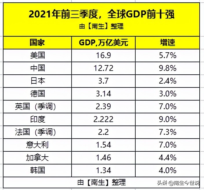 前三季度，GDP全球前十强：美国第1、中国第2、印度第6、韩国第10