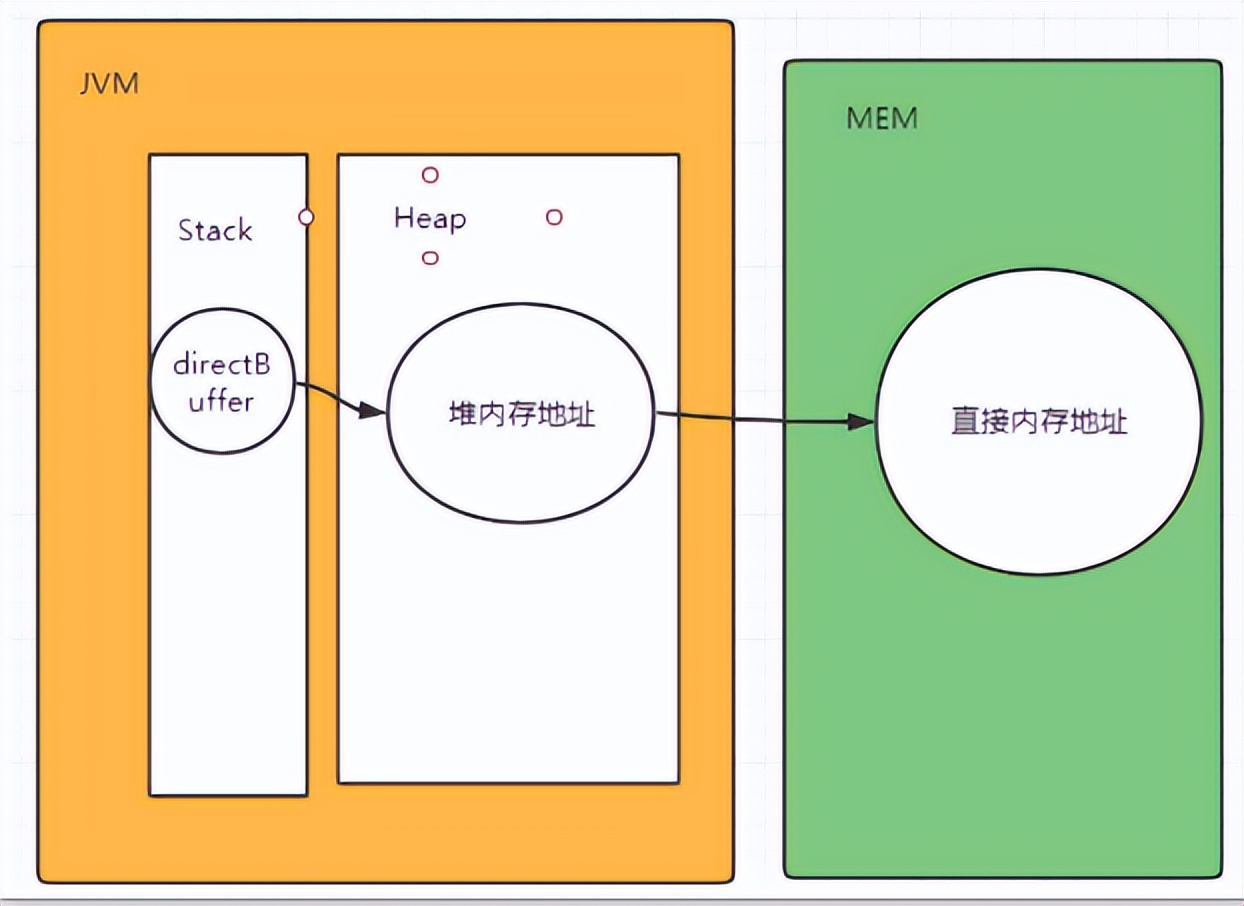NIO三板斧之Buffer，提升程序运行效率的双刃剑