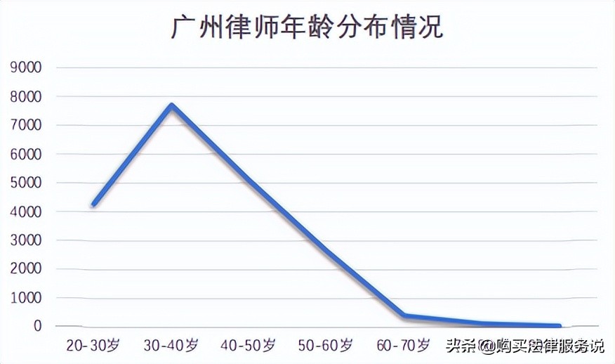 律师人均收入排名4：广州律师人均创收55.1万元（2021）