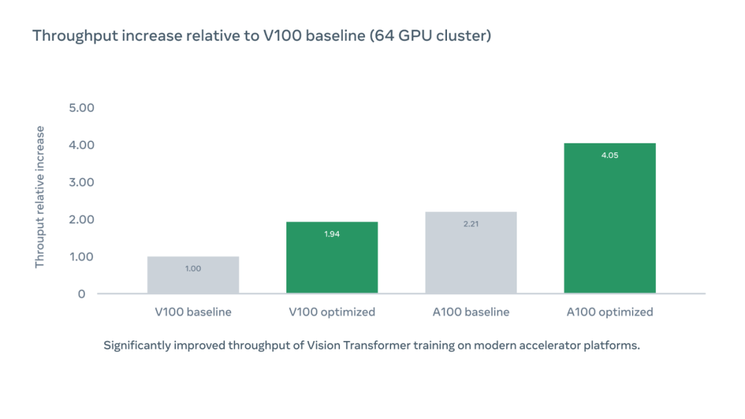 不堆参数、不靠时长，Meta加速ViT训练流程，吞吐量4倍提升
