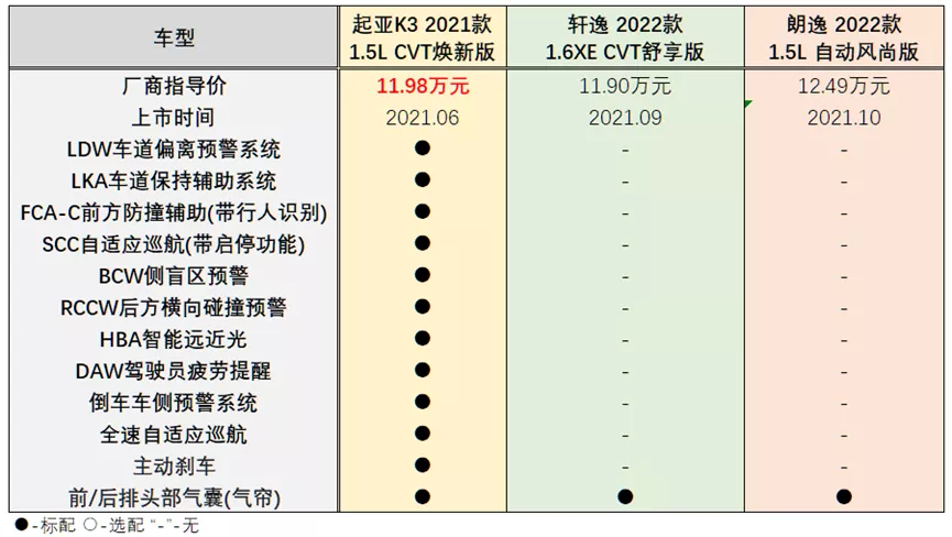 起亚K3增配不增价,合资家轿中的“真香”车型