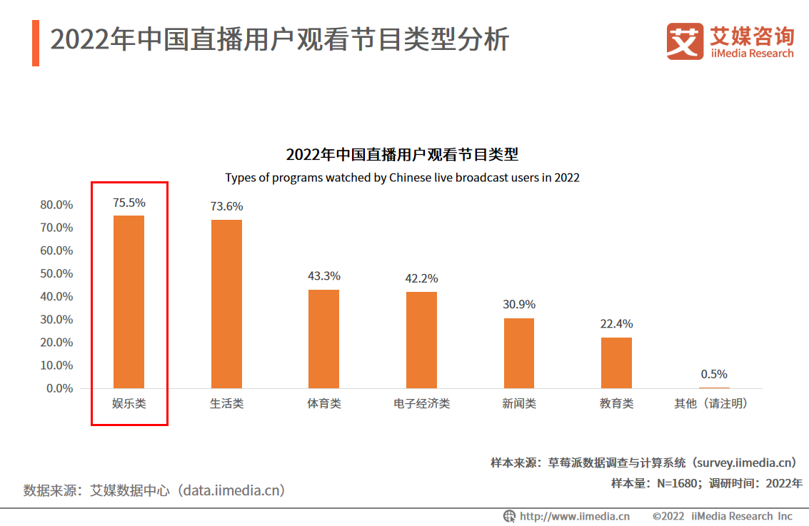 艾媒咨询｜2022年中国直播行业发展现状及市场调研分析报告