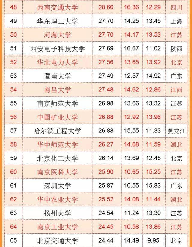 中国“百强大学”排名再更新，武汉大学冲进前五，哈工大略显遗憾