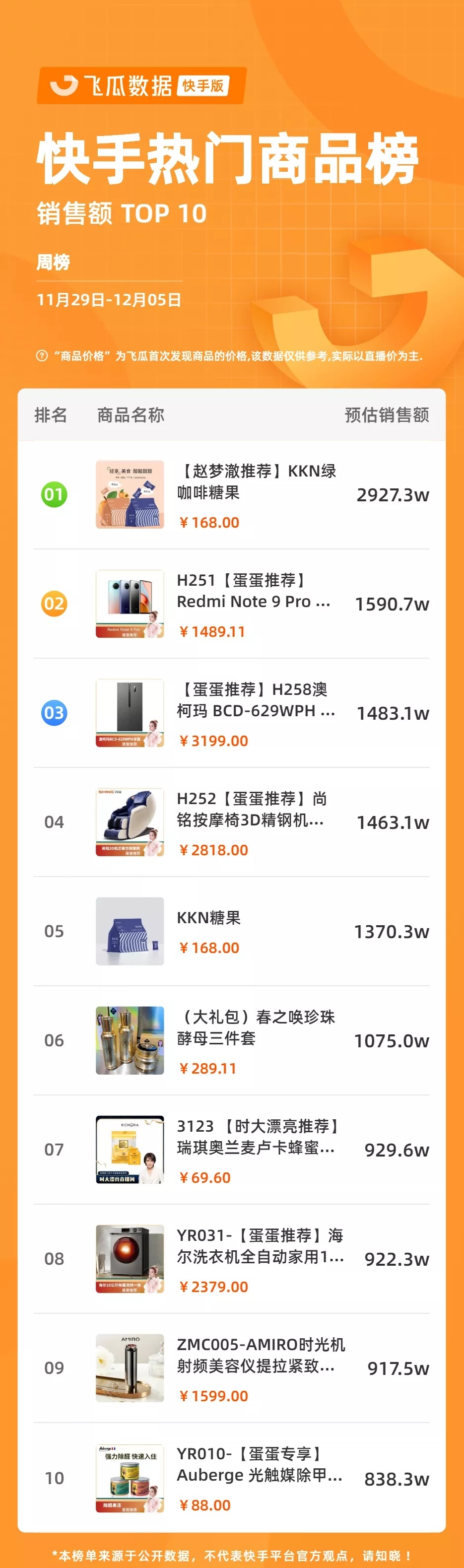 快手榜单｜一周热卖近3000万，这个被各大主播推爆的品牌有何魔力