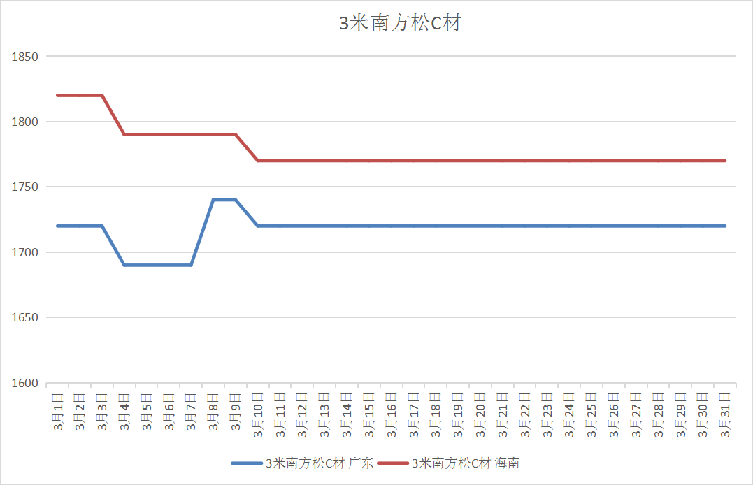 木材价格走势分析｜木材市场“金三”成色不足，整体呈弱势运行