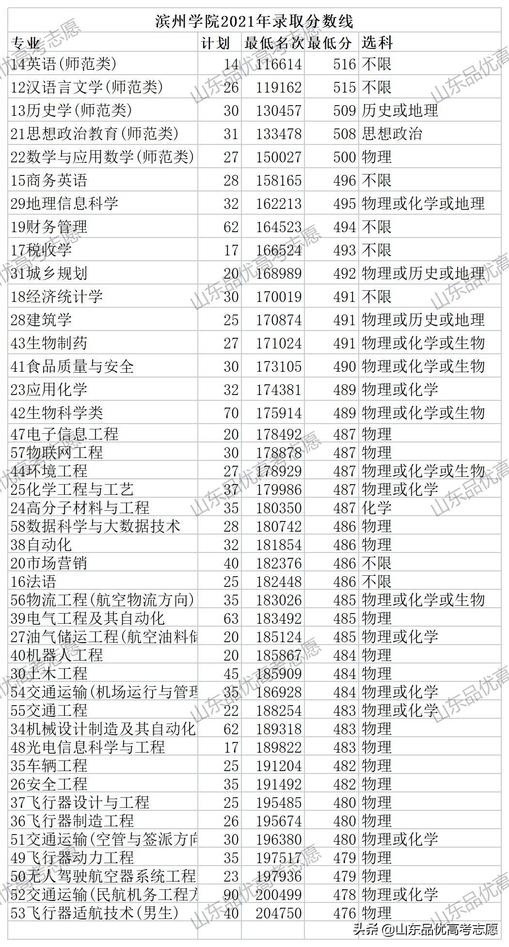 2021年滨州学院山东录取分数线
