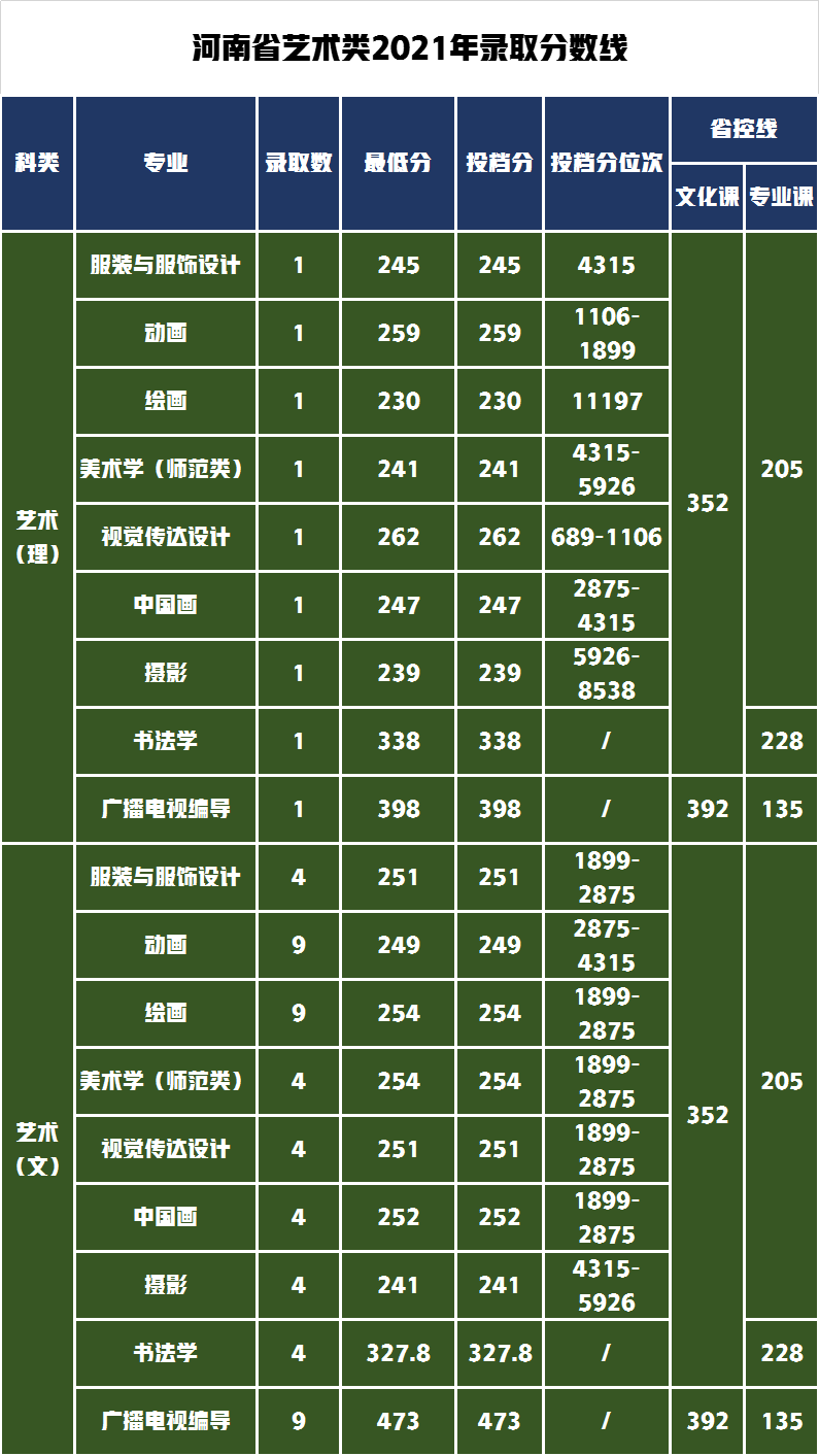 18个艺术类专业招生1564人，哈尔滨师范大学2022年录取需多少分？