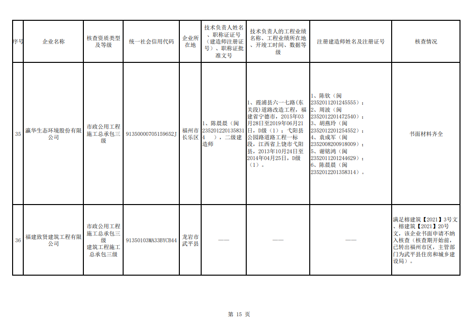福州市注销和撤回了11家建筑企业相关资质