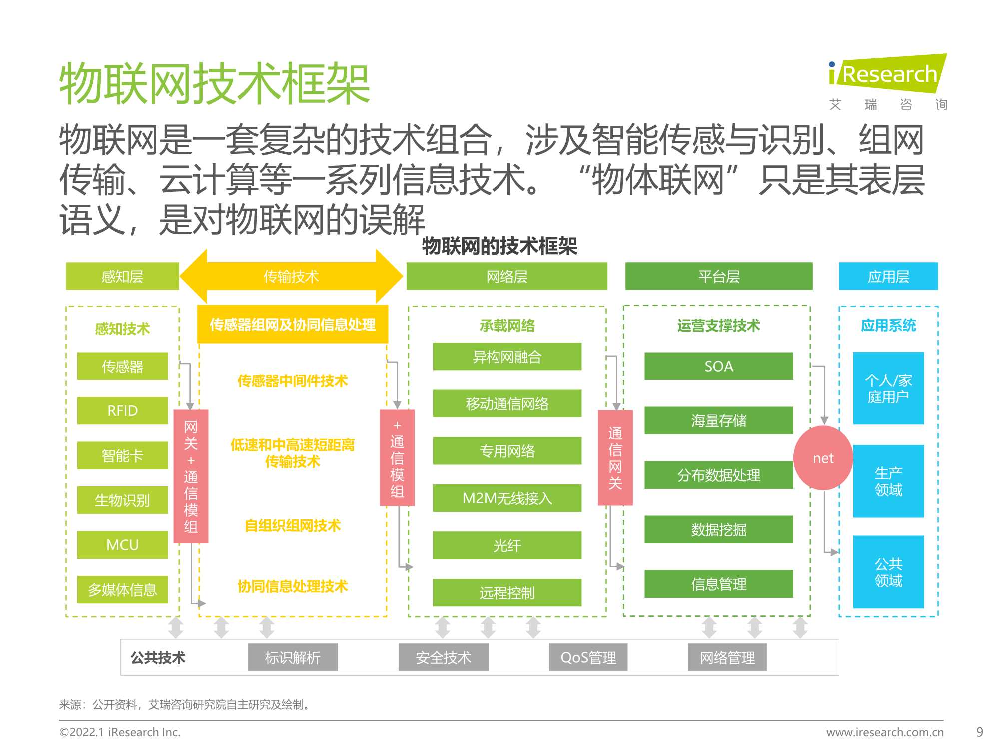 积基“数”本、重塑产业：中国物联网行业研究报告