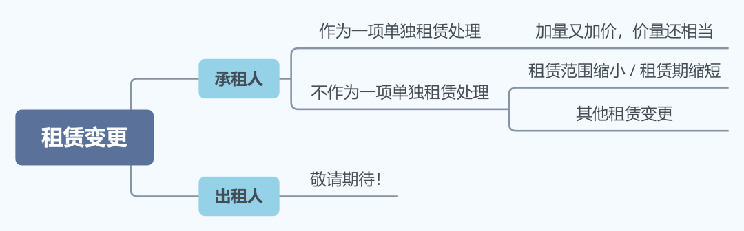 租赁准则：轻松搞定租赁变更「承租人篇」