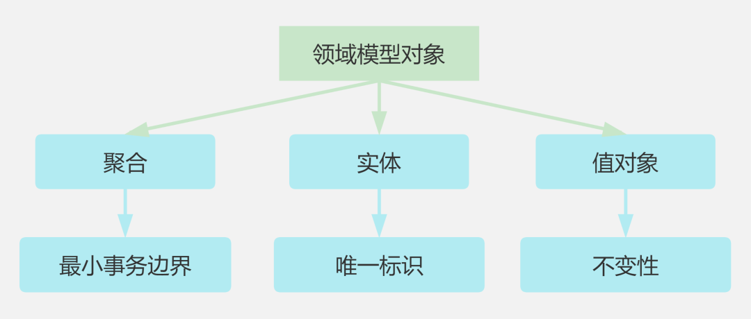 DDD概念复杂难懂，实际落地如何设计代码实现模型？