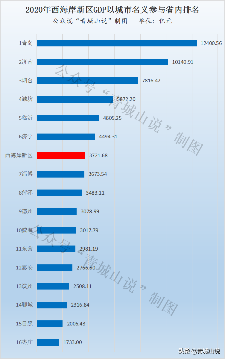 国家级新区大比拼：谁才是王者