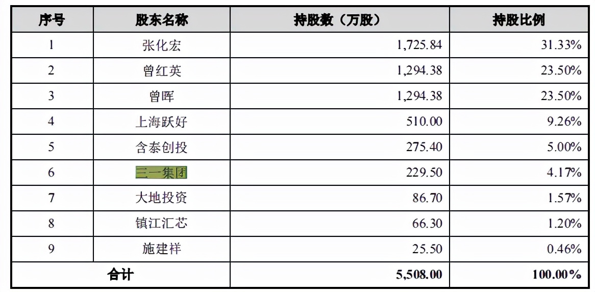 家族企业宏英智能依赖突击入股的三一集团，独立性受考