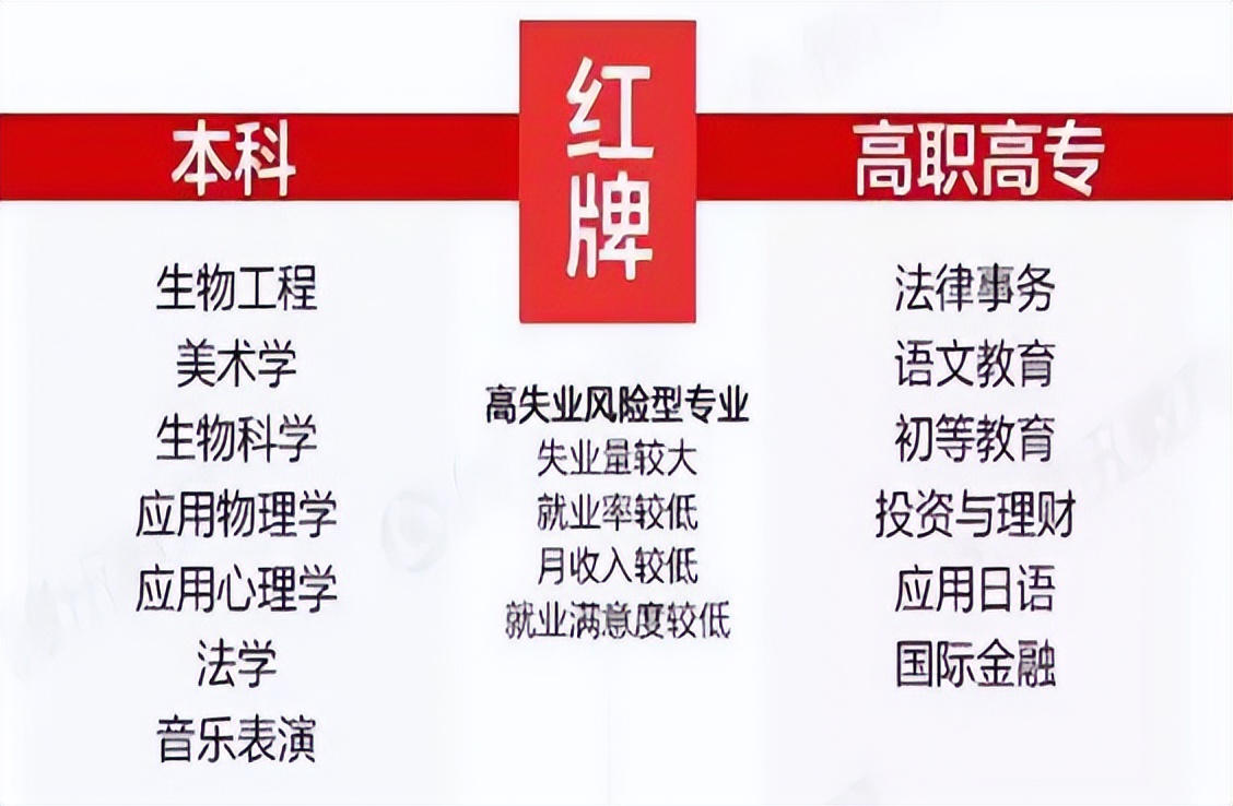 2022年本科“红牌”专业出炉，就业已亮起红灯，恐毕业即失业？