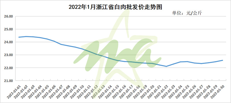 2022年1月福建、浙江、贵州、广东、上海、四川肉类价格分析