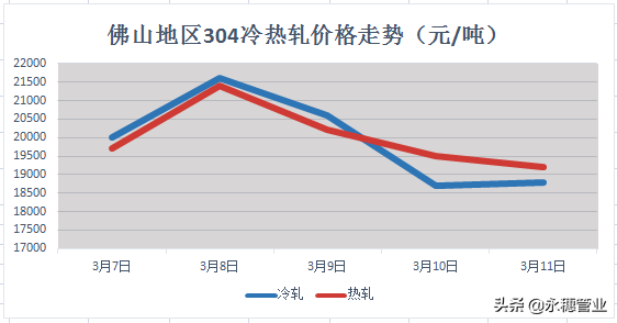 倫鎳飆升近250％！不銹鋼卻落得如此收場？