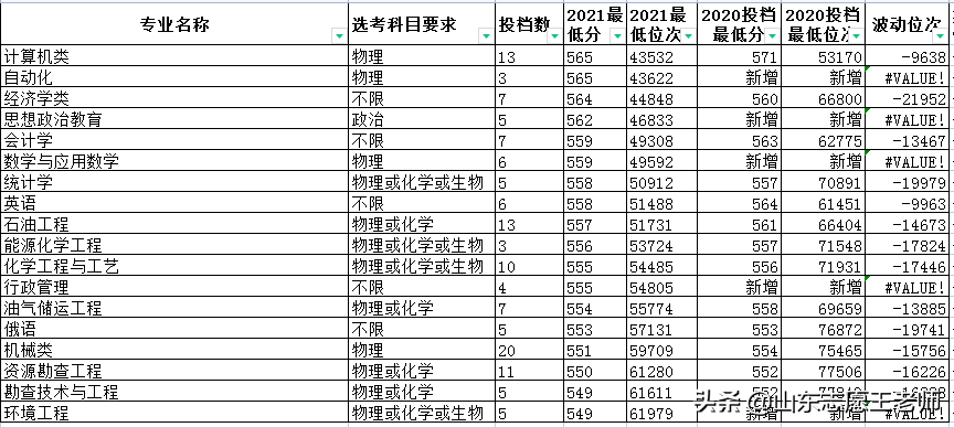 1,中國石油大學華東校區,共計有51個專業在山東省招生,因為是山東省的